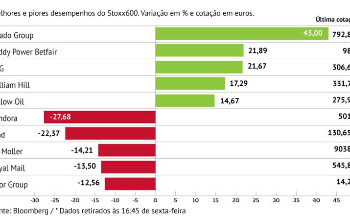 Ocado dá ímpeto aos ganhos do Stoxx600