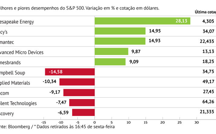 Chesapeake anima S&P 500 e Campbell pressiona