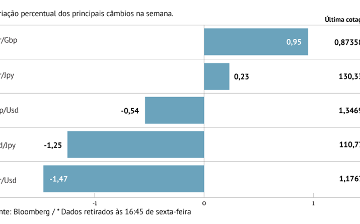 Euro com maior ciclo de perdas em três anos