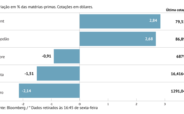 Petróleo avança com novos impulsos 