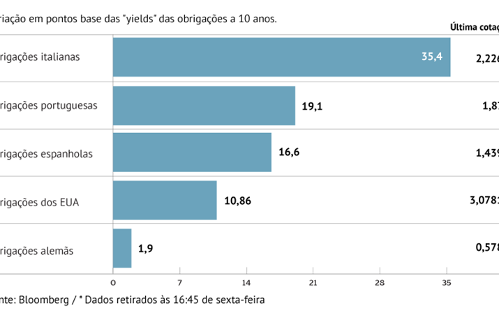 Juros das obrigações nos EUA e Itália disparam na semana