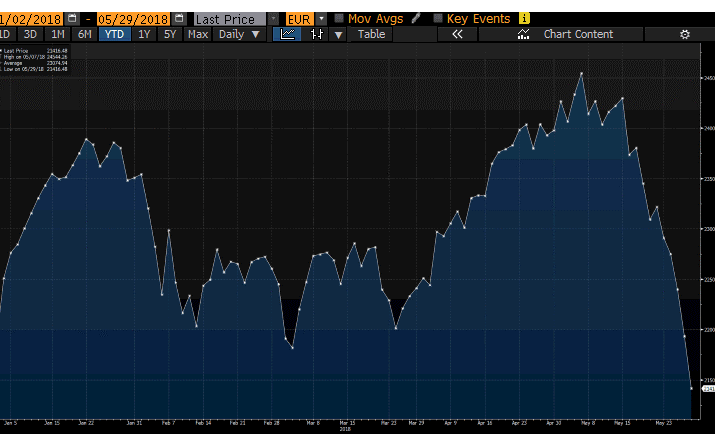 Bolsa italiana em mínimos de Julho