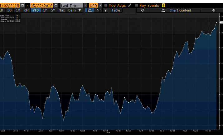 Dólar em máximos de Novembro 