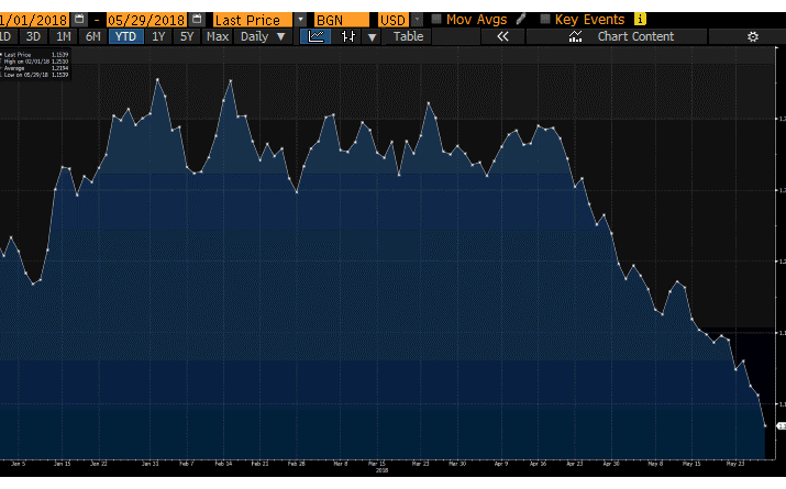 Euro recua para mínimos de seis meses