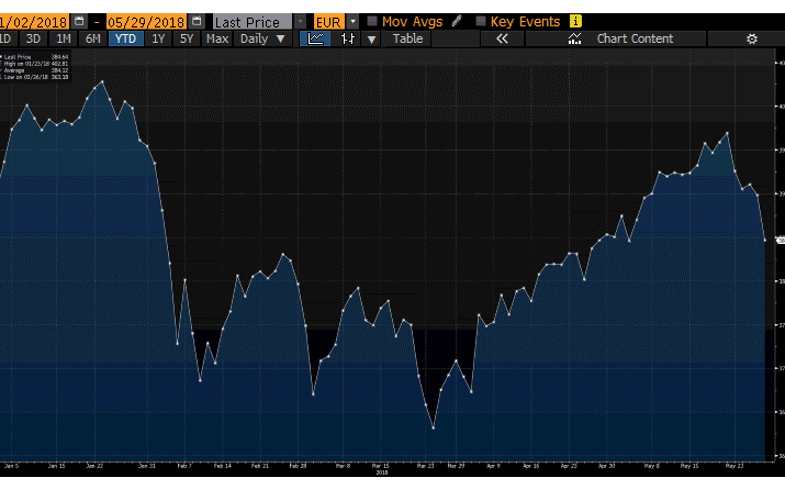 Bolsas europeias em queda