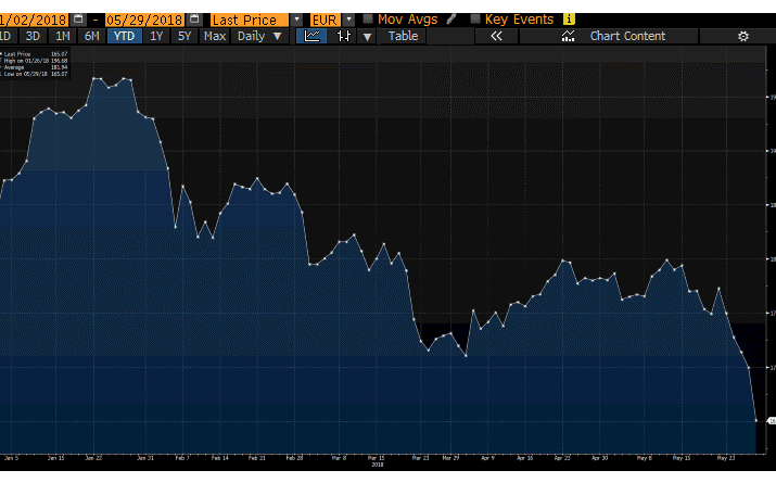 Banca europeia em mínimos de 2016