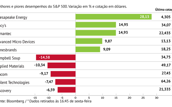 Chesapeake anima S&P 500 e Campbell pressiona