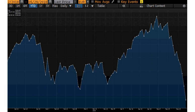 Bolsa italiana em mínimos de Julho