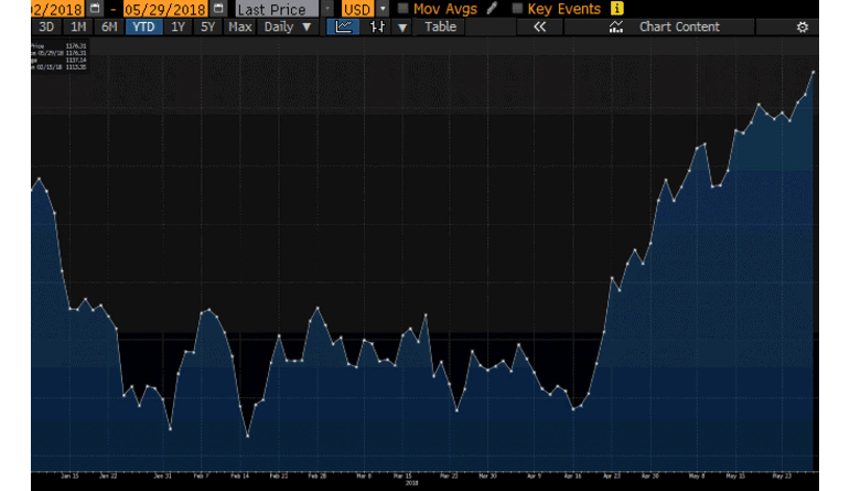 Dólar em máximos de Novembro