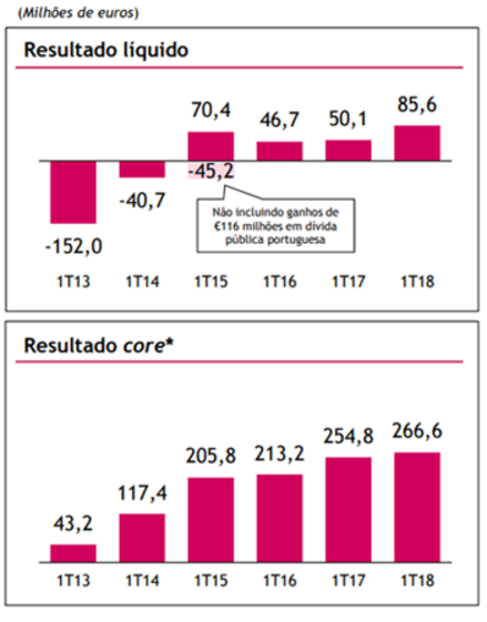 Nuno Amado, BCP