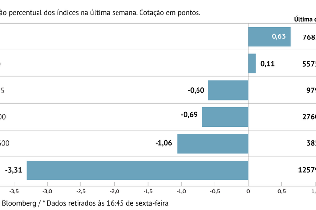 A semana em oito gráficos: Petróleo brilha com OPEP e tensões comerciais pressionam bolsas