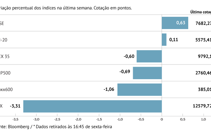 Só índices londrino e lisboeta escapam às quedas na Europa