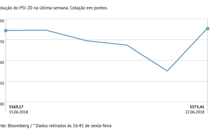 PSI-20 sobe timidamente na semana