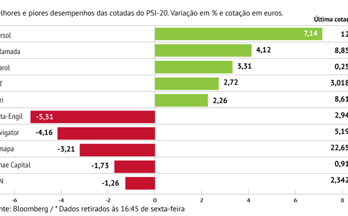 Ibersol valoriza mais de 7%