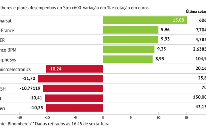 STMicroelectronics penaliza desempenho do Stoxx600