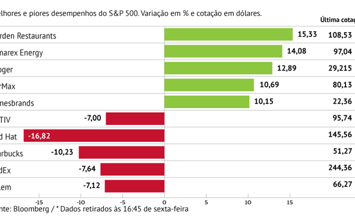 Red Hat pressiona tendência do S&P 500