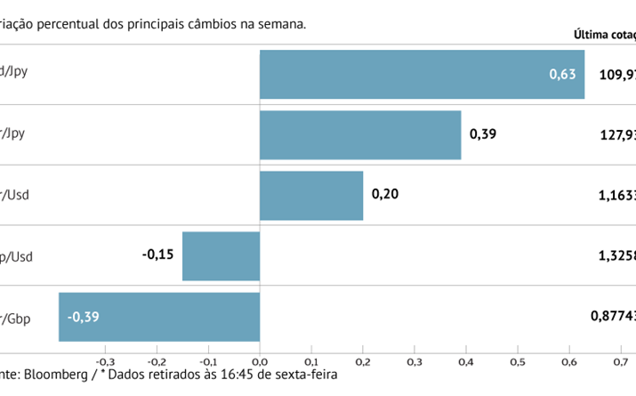 Euro valoriza face à nota verde