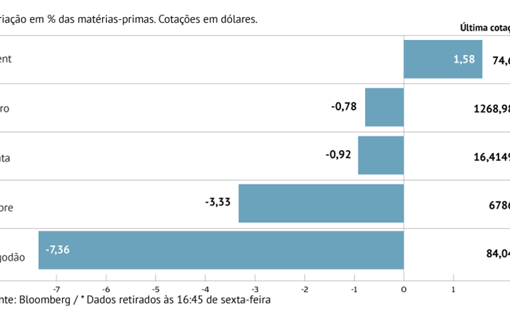 Petróleo distingue-se nas subidas com ajuda da OPEP