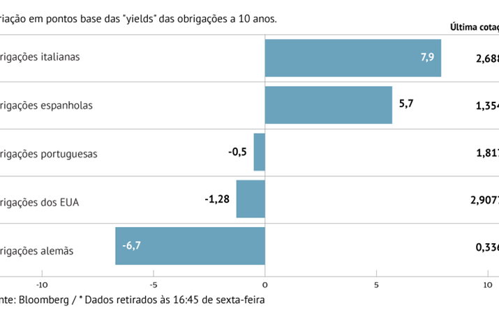 Juros das obrigações italianas sobem 8 pontos base