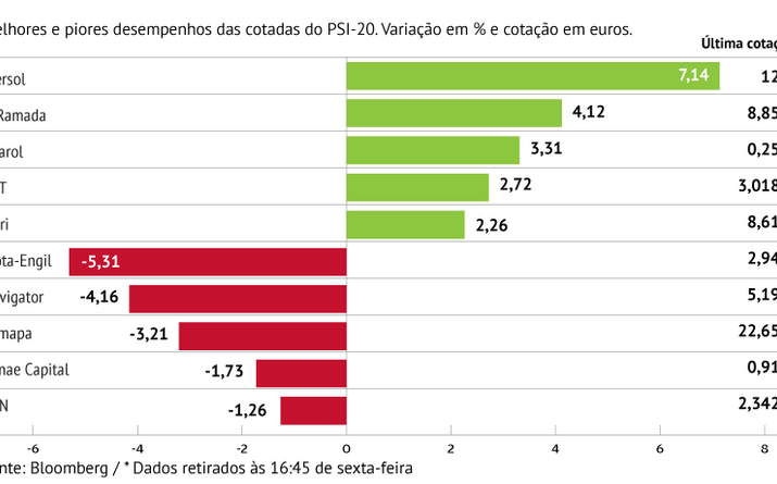 Ibersol valoriza mais de 7%