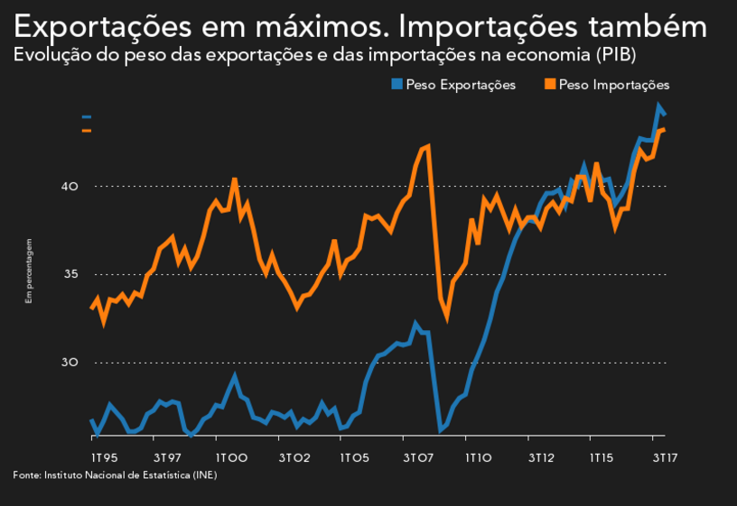 Exportações Importações Comércio contentores
