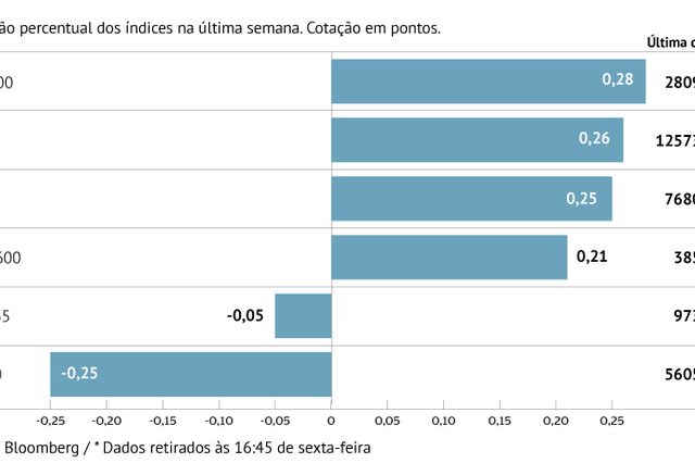 A semana em oito gráficos: semana morna nas bolsas com petróleo e dólar em queda