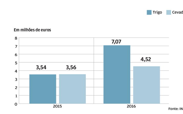 Exportações crescem 4,5 milhões