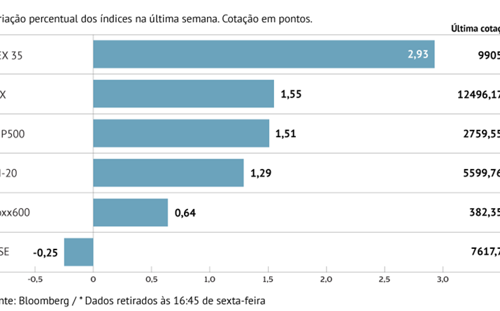 Bolsas do Velho Continente capitalizam novo optimismo