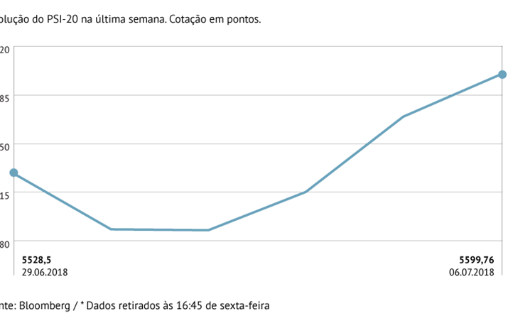 PSI-20 sobe 1,29% na semana