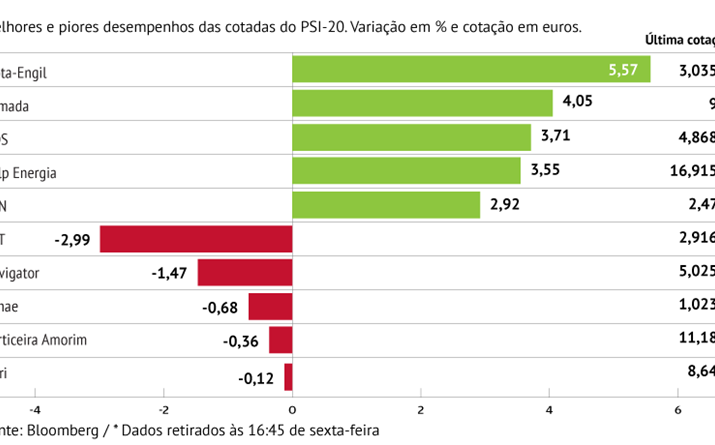 Mota-Engil lidera subidas na praça lisboeta