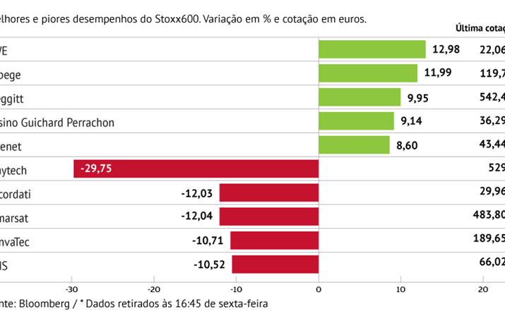 RWE impulsiona desempenho do Stoxx600