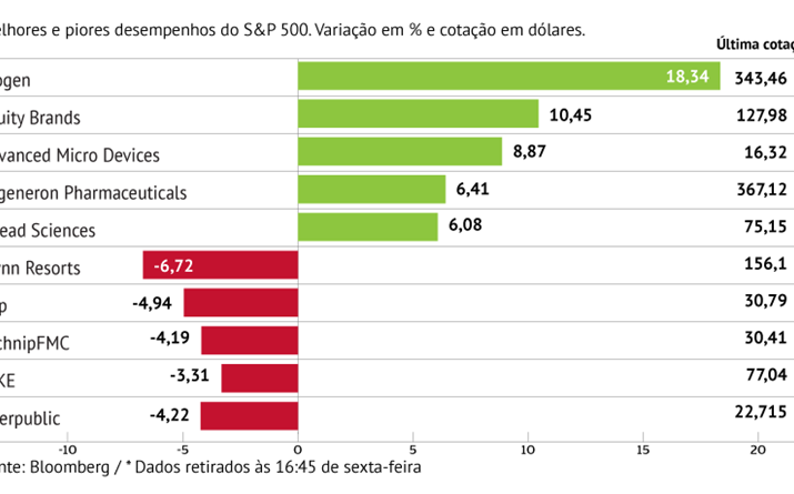 Biogen anima S&P 500