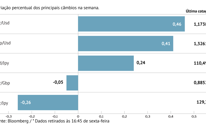 Tensão comercial impulsiona euro