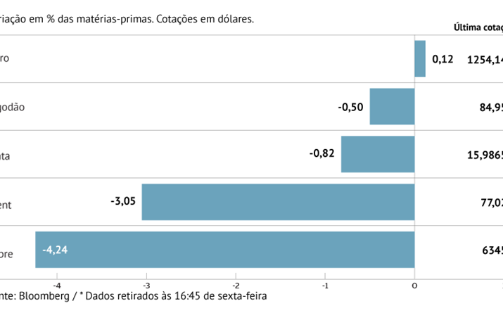 Cobre afunda com tensões comerciais