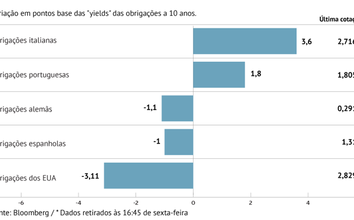 Juros da Itália sobem e dos EUA descem