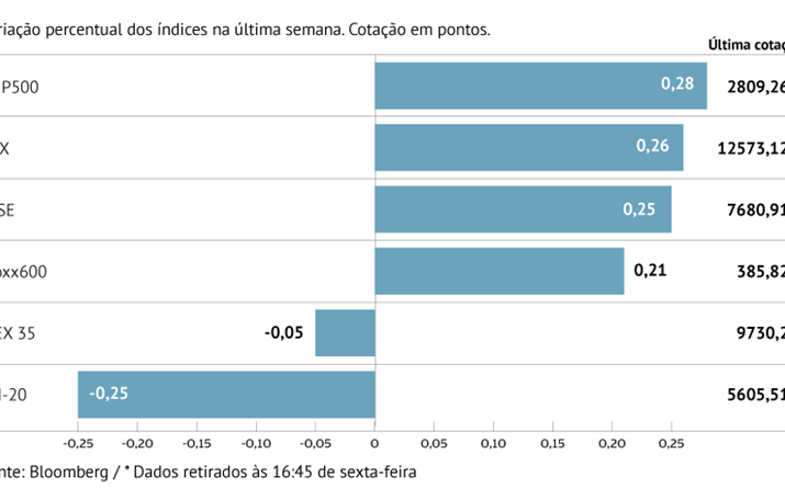 Bolsas do Velho Continente oscilam pouco
