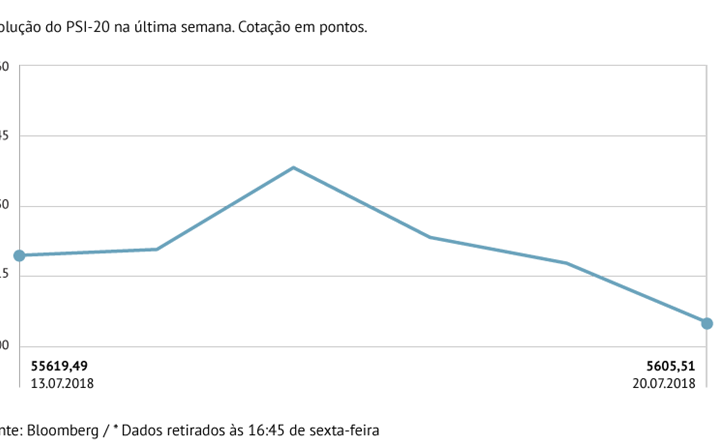 PSI-20 cede 0,25% na semana