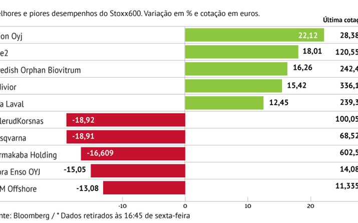 Orion Oyj impulsiona desempenho do Stoxx600