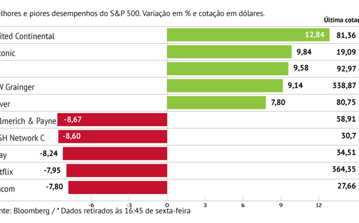 United Continental anima S&P 500 