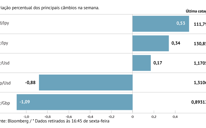 Críticas de Trump à Fed pressionam dólar