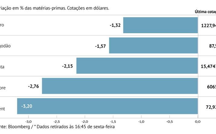 Petróleo quebra mais de 3% em Londres