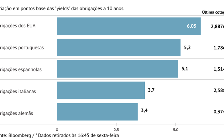 Juros sobem com incerteza em Itália