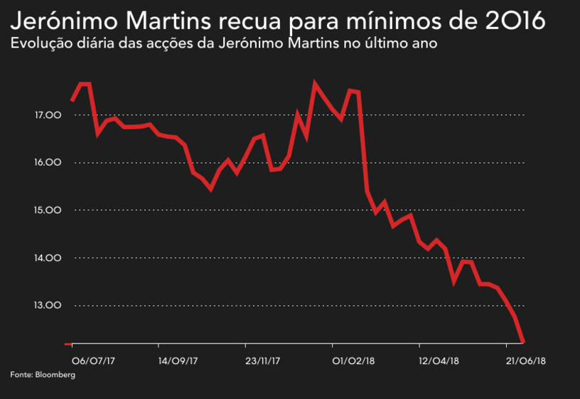 jeronimo martins pedro soares santos