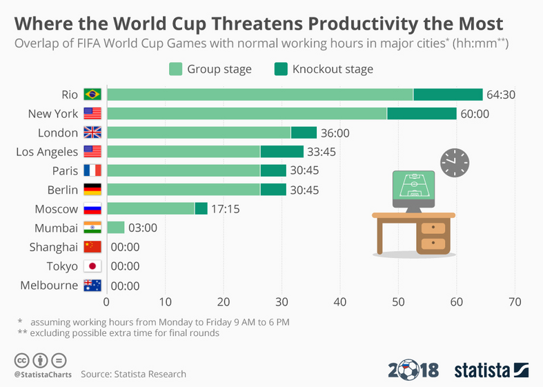 Mundial Futebol Rússia
