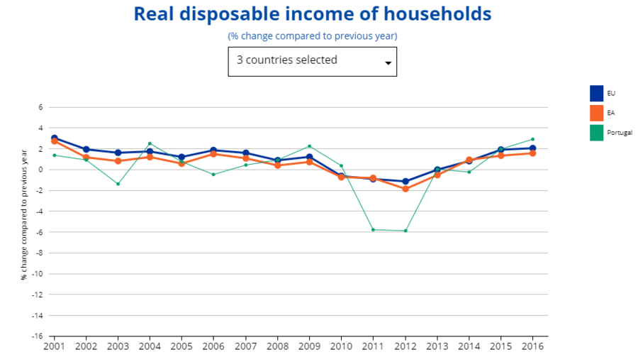 Poupança cai com mais consumo e menos rendimento pessoas compras consumidores