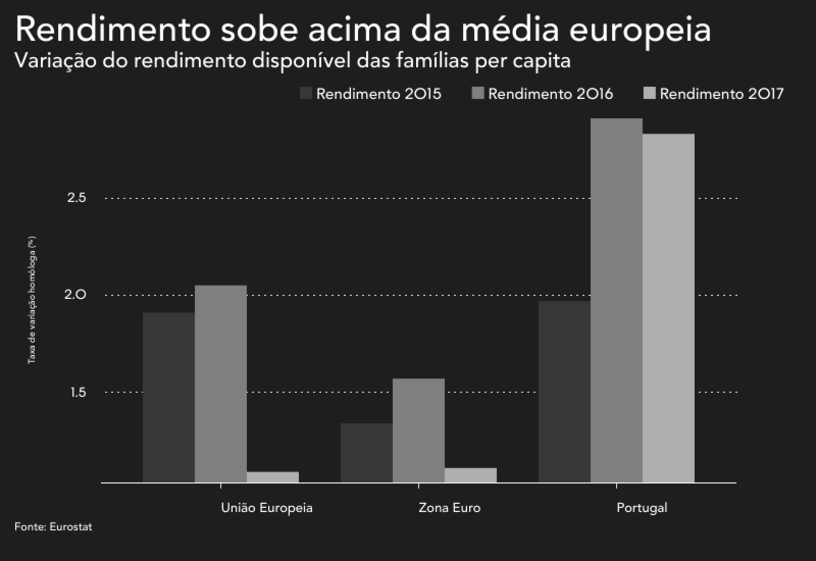 Poupança cai com mais consumo e menos rendimento pessoas compras consumidores