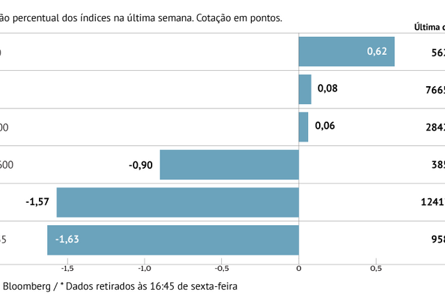 Mau tempo nos mercados turcos alastra-se a todo o mundo. Banca foi sector mais castigado 