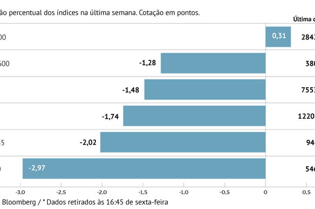 A semana em oito gráficos: Bolsas europeias com pior semana em sete