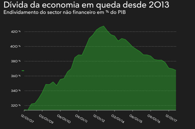 Como a economia portuguesa está a baixar a dívida em 10 gráficos