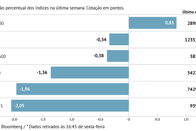A semana em sete gráficos: Bolsas europeias caem em semana de recordes em Wall Street